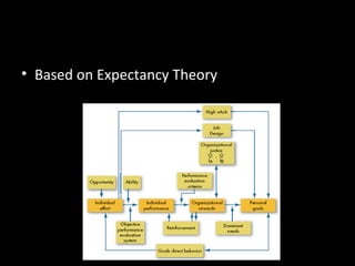 Integrating Contemporary Motivation
Theories
• Based on Expectancy Theory
 