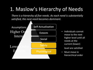 1. Maslow’s Hierarchy of Needs
There is a hierarchy of five needs. As each need is substantially
satisfied, the next need becomes dominant.
Assumptions
– Individuals cannot
move to the next
higher level until all
needs at the
current (lower)
level are satisfied
– Must move in
hierarchical order
Lower Order
External
Higher Order
Internal
 