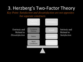 3. Herzberg’s Two-Factor Theory
Key Point: Satisfaction and dissatisfaction are not opposites
but separate constructs
Extrinsic and
Related to
Dissatisfaction
Intrinsic and
Related to
Satisfaction
 