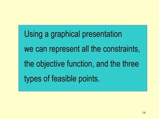 14
Using a graphical presentation
we can represent all the constraints,
the objective function, and the three
types of feasible points.
 