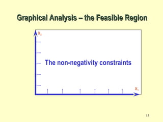 15
The non-negativity constraints
X2
X1
Graphical Analysis – the Feasible RegionGraphical Analysis – the Feasible Region
 