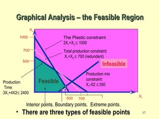 17
1000
500
Feasible
X2
Infeasible
Production
Time
3X1+4X2≤ 2400
Total production constraint:
X1+X2 ≤ 700 (redundant)
500
700
Production mix
constraint:
X1-X2 ≤350
The Plastic constraint
2X1+X2 ≤ 1000
X1
700
Graphical Analysis – the Feasible RegionGraphical Analysis – the Feasible Region
• There are three types of feasible points
Interior points. Boundary points. Extreme points.
 