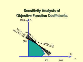 25
500
1000
500 800
X2
X1
Max8X1
+5X2
Max 4X
1 + 5X
2
Max 3.75X
1 + 5X
2
Max 2X1 + 5X2
Sensitivity Analysis ofSensitivity Analysis of
Objective Function Coefficients.Objective Function Coefficients.
 
