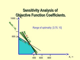 26
500
1000
400 600 800
X2
X1
Max8X1
+5X2
Max 3.75X1 + 5X2
Max10X1
+5X2
Range of optimality: [3.75, 10]
Sensitivity Analysis ofSensitivity Analysis of
Objective Function Coefficients.Objective Function Coefficients.
 