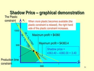 31
1000
500
X2
X1
500
2X1
+1x2
<=1000
When more plastic becomes available (the
plastic constraint is relaxed), the right hand
side of the plastic constraint increases.
Production time
constraint
Maximum profit = $4360
2X1
+1x2
<=1001
Maximum profit = $4363.4
Shadow price =
4363.40 – 4360.00 = 3.40
Shadow Price – graphical demonstrationShadow Price – graphical demonstration
The Plastic
constraint
 