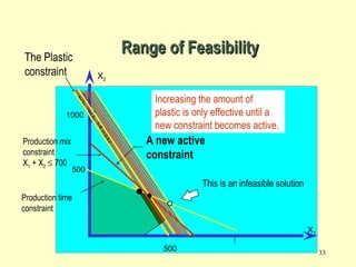 33
Range of FeasibilityRange of Feasibility
1000
500
X2
X1
500
2X1
+1x2
<=1000 Increasing the amount of
plastic is only effective until a
new constraint becomes active.
The Plastic
constraint
This is an infeasible solution
Production time
constraint
Production mix
constraint
X1 + X2 ≤ 700
A new active
constraint
 