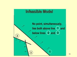46
1
No point, simultaneously,
lies both above line and
below lines and
.
1
2 3
2
3
Infeasible ModelInfeasible Model
 