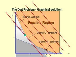 54
10
2 44 5
Feasible RegionFeasible Region
Vitamin “D” constraint
Vitamin “A” constraint
The Iron constraint
The Diet Problem - Graphical solutionThe Diet Problem - Graphical solution
 