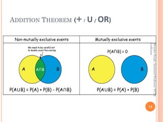 ADDITION THEOREM (+ / U / OR)
12
BirinderSingh,AssistantProfessor,PCTE
Ludhiana
 
