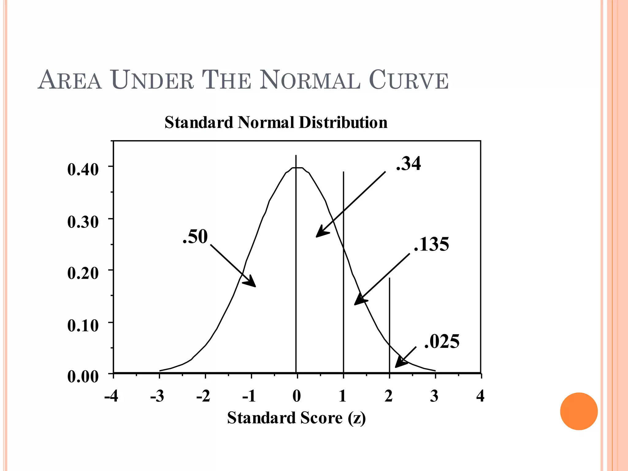 AREA UNDER THE NORMAL CURVE
43210-1-2-3-4
0.00
0.10
0.20
0.30
0.40
Standard Normal Distribution
Standard Score (z)
.34
.135
.025
.50
 