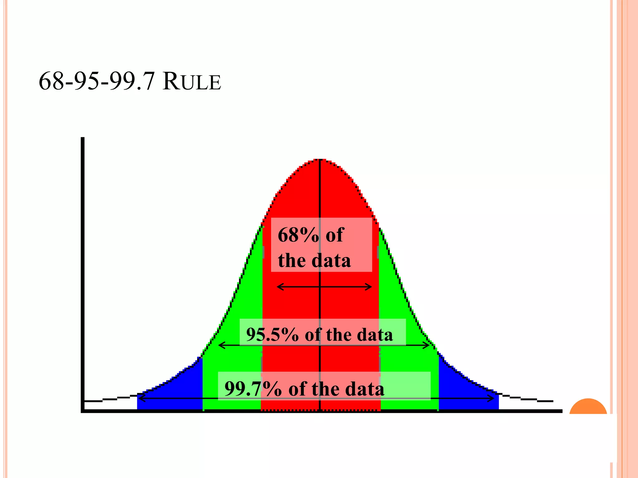 68-95-99.7 RULE
68% of
the data
95.5% of the data
99.7% of the data
 