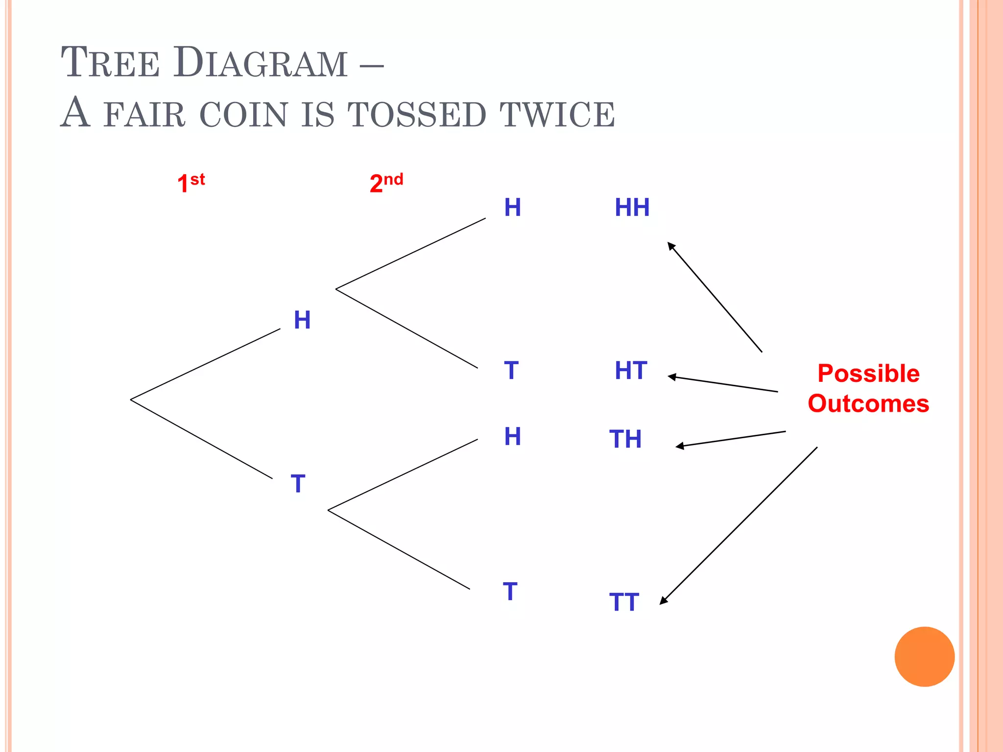 H
H
H
T
T
T
HH
HT
TH
TT
2nd1st
Possible
Outcomes
TREE DIAGRAM –
A FAIR COIN IS TOSSED TWICE
 