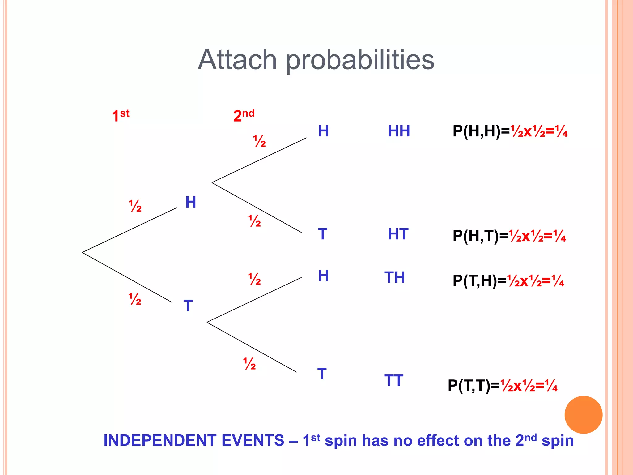 Attach probabilities
H
H
H
T
T
T
HH
HT
TH
TT
2nd1st
½
½
½
½
½
½
P(H,H)=½x½=¼
P(H,T)=½x½=¼
P(T,H)=½x½=¼
P(T,T)=½x½=¼
INDEPENDENT EVENTS – 1st spin has no effect on the 2nd spin
 