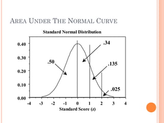 AREA UNDER THE NORMAL CURVE
43210-1-2-3-4
0.00
0.10
0.20
0.30
0.40
Standard Normal Distribution
Standard Score (z)
.34
.135
.025
.50
 