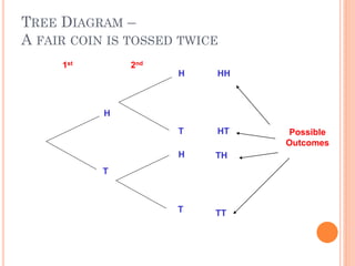 H
H
H
T
T
T
HH
HT
TH
TT
2nd1st
Possible
Outcomes
TREE DIAGRAM –
A FAIR COIN IS TOSSED TWICE
 