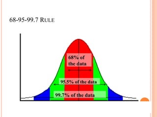 68-95-99.7 RULE
68% of
the data
95.5% of the data
99.7% of the data
 