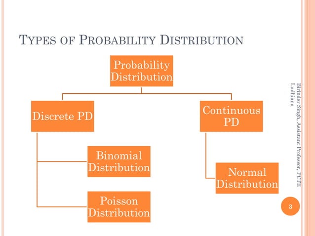Probability Distributions | PDF