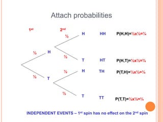 Attach probabilities
H
H
H
T
T
T
HH
HT
TH
TT
2nd1st
½
½
½
½
½
½
P(H,H)=½x½=¼
P(H,T)=½x½=¼
P(T,H)=½x½=¼
P(T,T)=½x½=¼
INDEPENDENT EVENTS – 1st spin has no effect on the 2nd spin
 