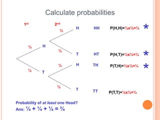 Calculate probabilities
H
H
H
T
T
T
HH
HT
TH
TT
2nd1st
½
½
½
½
½
½
P(H,H)=½x½=¼
P(H,T)=½x½=¼
P(T,H)=½x½=¼
P(T,T)=½x½=¼
Probability of at least one Head?
Ans: ¼ + ¼ + ¼ = ¾
*
*
*
 