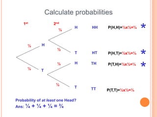Calculate probabilities
H
H
H
T
T
T
HH
HT
TH
TT
2nd1st
½
½
½
½
½
½
P(H,H)=½x½=¼
P(H,T)=½x½=¼
P(T,H)=½x½=¼
P(T,T)=½x½=¼
Pro...