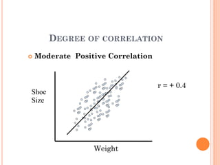DEGREE OF CORRELATION
 Moderate Positive Correlation
Weight
Shoe
Size
r = + 0.4
 