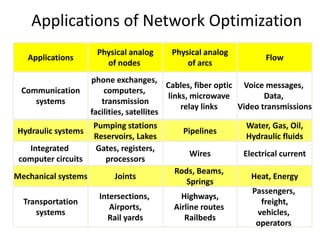 Applications
Physical analog
of nodes
Physical analog
of arcs
Flow
Communication
systems
phone exchanges,
computers,
transmission
facilities, satellites
Cables, fiber optic
links, microwave
relay links
Voice messages,
Data,
Video transmissions
Hydraulic systems
Pumping stations
Reservoirs, Lakes
Pipelines
Water, Gas, Oil,
Hydraulic fluids
Integrated
computer circuits
Gates, registers,
processors
Wires Electrical current
Mechanical systems Joints
Rods, Beams,
Springs
Heat, Energy
Transportation
systems
Intersections,
Airports,
Rail yards
Highways,
Airline routes
Railbeds
Passengers,
freight,
vehicles,
operators
Applications of Network Optimization
 