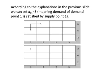 According to the explanations in the previous slide
we can set x11=3 (meaning demand of demand
point 1 is satisfied by supply point 1).
5
6
2
3 5 2 3
3 2
6
2
X 5 2 3
 