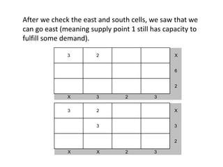After we check the east and south cells, we saw that we
can go east (meaning supply point 1 still has capacity to
fulfill some demand).
3 2 X
6
2
X 3 2 3
3 2 X
3 3
2
X X 2 3
 
