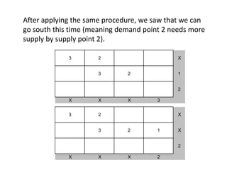 After applying the same procedure, we saw that we can
go south this time (meaning demand point 2 needs more
supply by supply point 2).
3 2 X
3 2 1
2
X X X 3
3 2 X
3 2 1 X
2
X X X 2
 