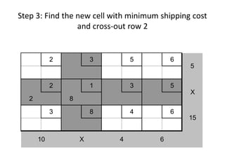Step 3: Find the new cell with minimum shipping cost
and cross-out row 2
2 3 5 6
2 1 3 5
2 8
3 8 4 6
5
X
15
10 X 4 6
 