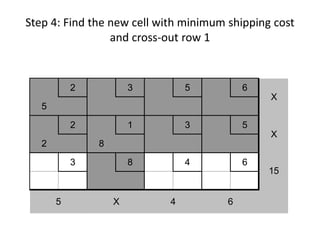 Step 4: Find the new cell with minimum shipping cost
and cross-out row 1
2 3 5 6
5
2 1 3 5
2 8
3 8 4 6
X
X
15
5 X 4 6
 