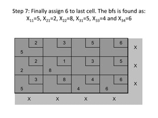 Step 7: Finally assign 6 to last cell. The bfs is found as:
X11=5, X21=2, X22=8, X31=5, X33=4 and X34=6
2 3 5 6
5
2 1 3 5
2 8
3 8 4 6
5 4 6
X
X
X
X X X X
 