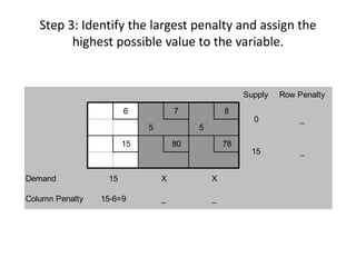 Step 3: Identify the largest penalty and assign the
highest possible value to the variable.
Supply Row Penalty
6 7 8
5 5
15 80 78
Demand
Column Penalty 15-6=9 _ _
_
_
15 X X
0
15
 