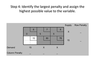 Step 4: Identify the largest penalty and assign the
highest possible value to the variable.
Supply Row Penalty
6 7 8
0 5 5
15 80 78
Demand
Column Penalty _ _ _
_
_
15 X X
X
15
 