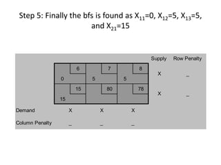 Step 5: Finally the bfs is found as X11=0, X12=5, X13=5,
and X21=15
Supply Row Penalty
6 7 8
0 5 5
15 80 78
15
Demand
Column Penalty _ _ _
_
_
X X X
X
X
 