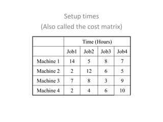 Setup times
(Also called the cost matrix)
Time (Hours)
Job1 Job2 Job3 Job4
Machine 1 14 5 8 7
Machine 2 2 12 6 5
Machine 3 7 8 3 9
Machine 4 2 4 6 10
 