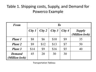 Table 1. Shipping costs, Supply, and Demand for
Powerco Example
From To
City 1 City 2 City 3 City 4 Supply
(Million kwh)
Plant 1 $8 $6 $10 $9 35
Plant 2 $9 $12 $13 $7 50
Plant 3 $14 $9 $16 $5 40
Demand
(Million kwh)
45 20 30 30
Transportation Tableau
 