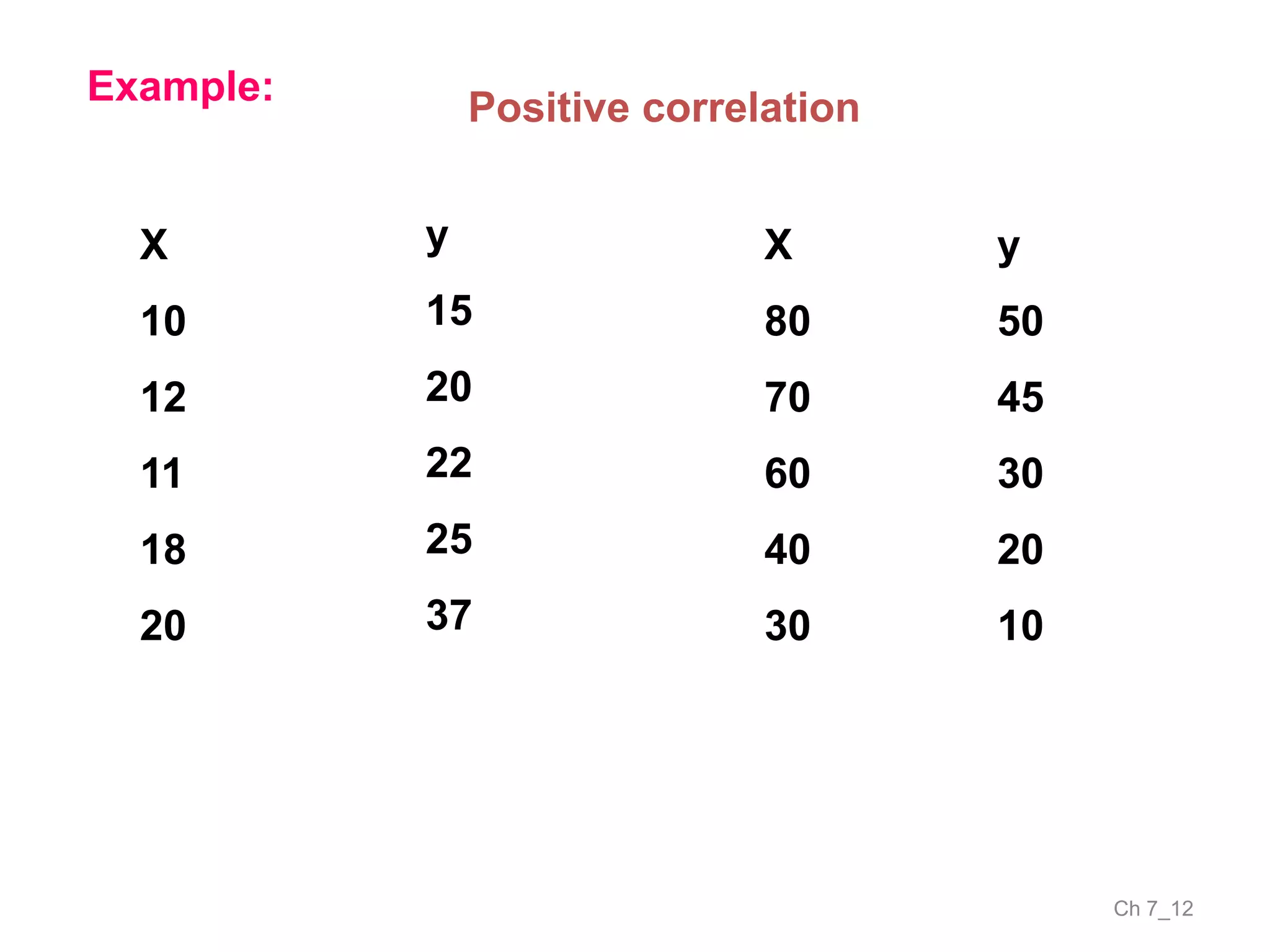 Ch 7_12
Example:
X
10
12
11
18
20
y
15
20
22
25
37
X
80
70
60
40
30
y
50
45
30
20
10
Positive correlation
 