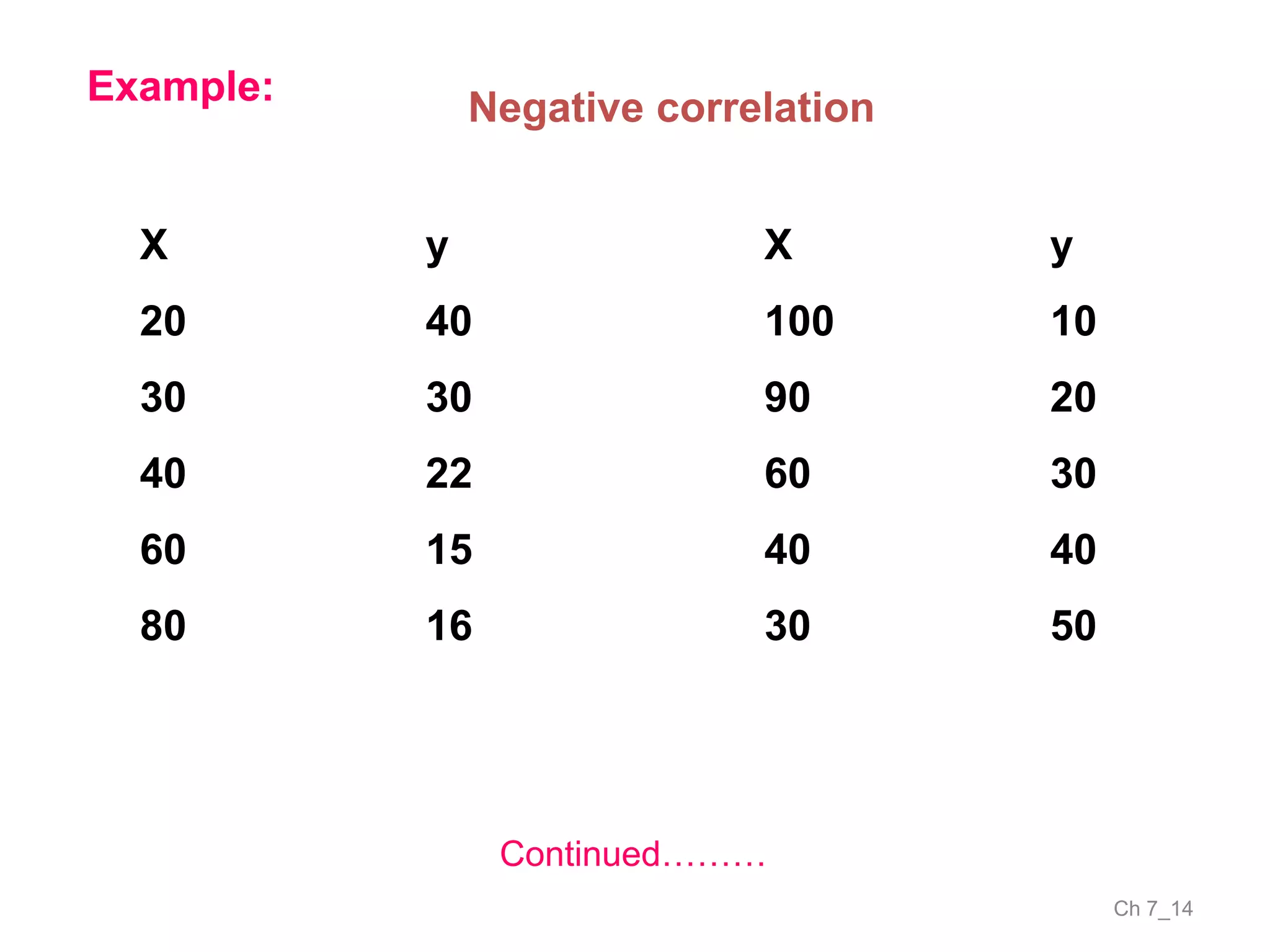 Ch 7_14
Example:
Continued………
Example:
X
20
30
40
60
80
y
40
30
22
15
16
X
100
90
60
40
30
y
10
20
30
40
50
Negative correlation
 
