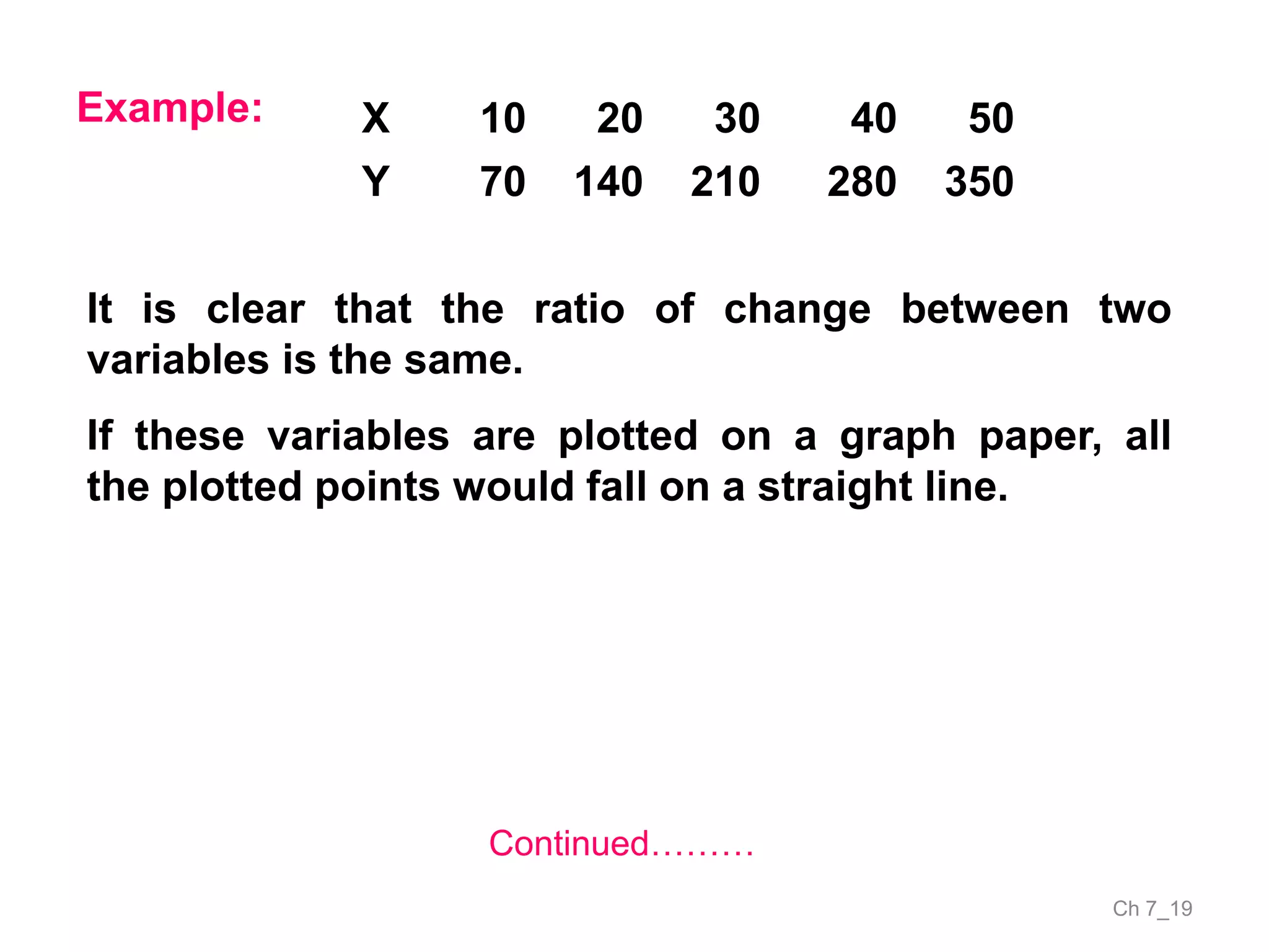 Ch 7_19
Continued………
Example: X 10 20 30 40 50
Y 70 140 210 280 350
It is clear that the ratio of change between two
variables is the same.
If these variables are plotted on a graph paper, all
the plotted points would fall on a straight line.
 