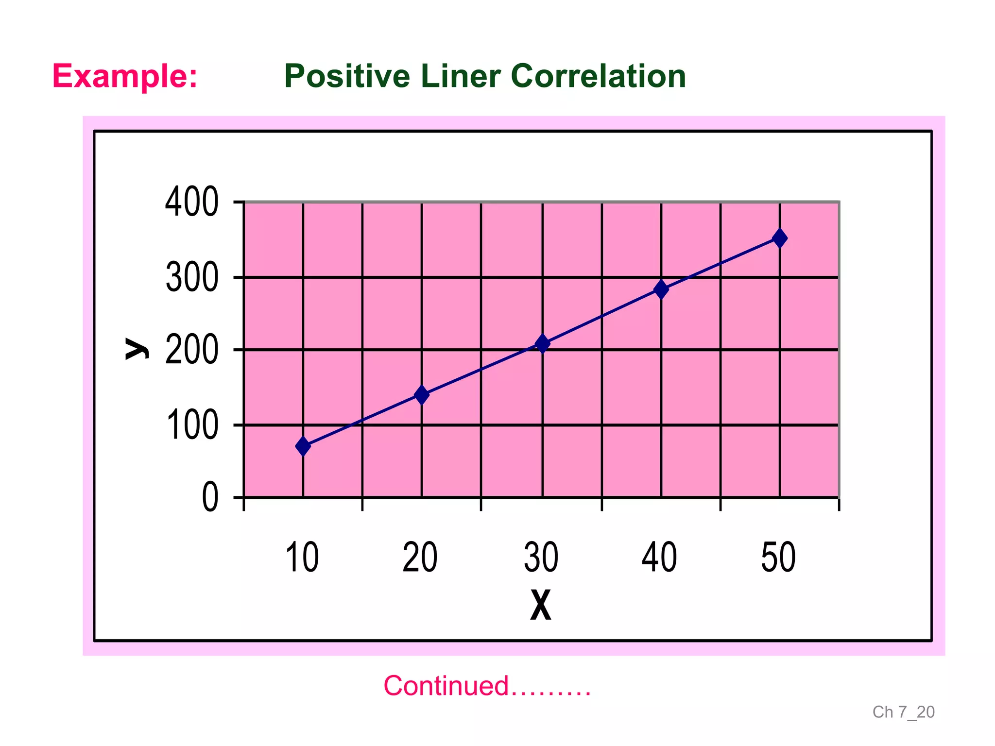 Ch 7_20
Continued………
Example:
0
100
200
300
400
10 20 30 40 50
X
y
Positive Liner Correlation
 