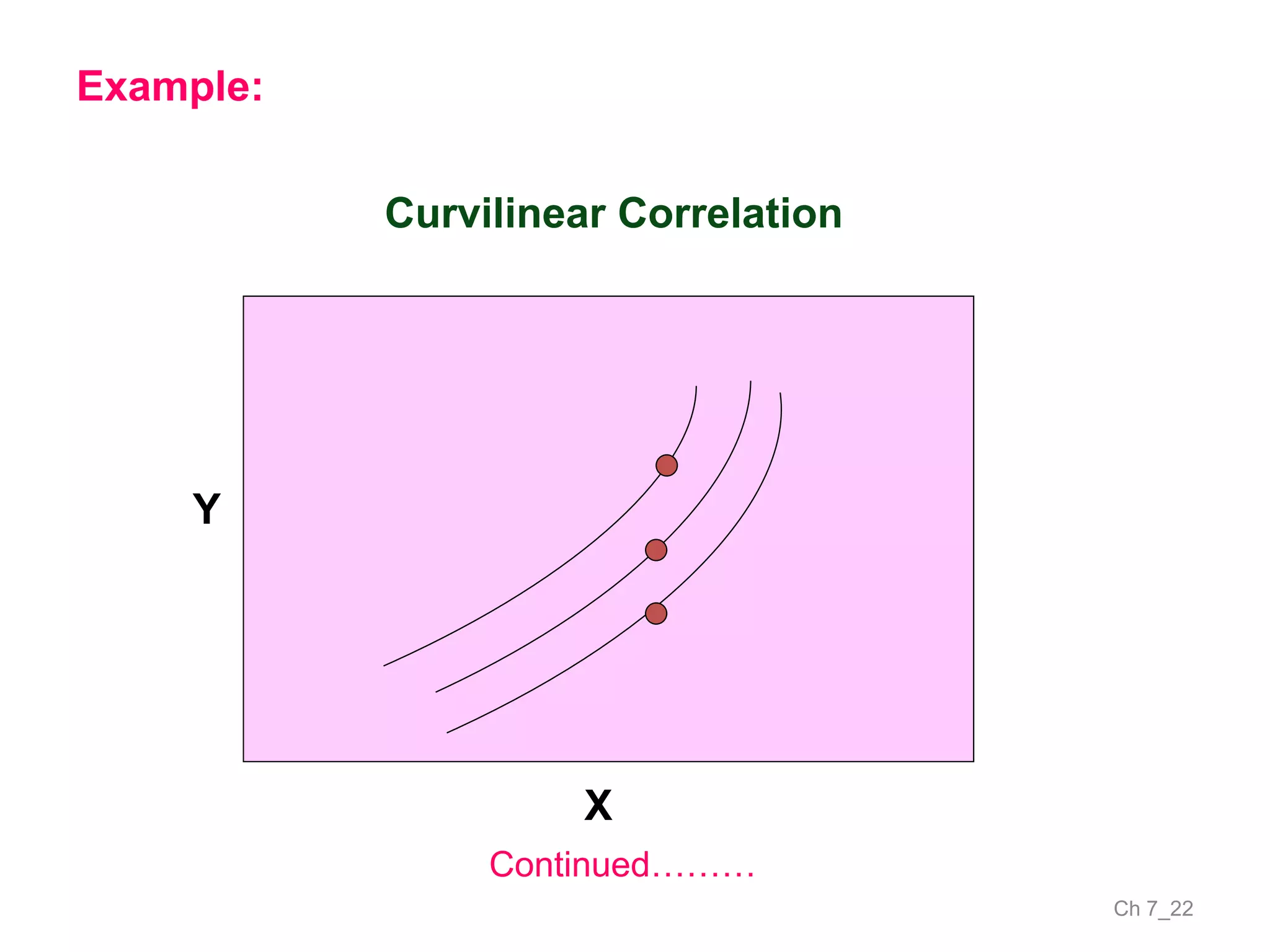 Ch 7_22
Continued………
Example:
Y
X
Curvilinear Correlation
 