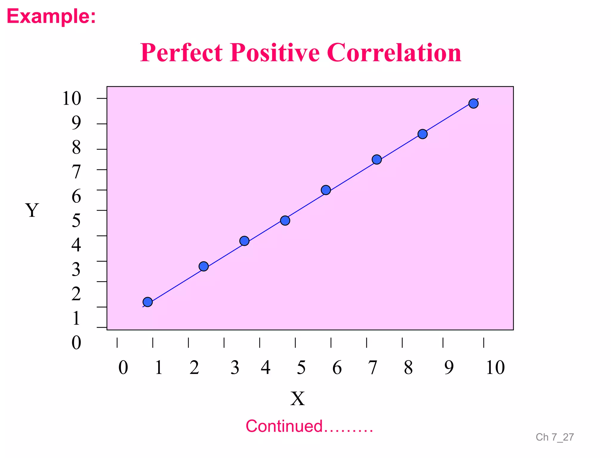 Ch 7_27
Continued………
Example:
Perfect Positive Correlation
0 1 2 3 4 5 6 7 8 9 10
10
9
8
7
6
5
4
3
2
1
0
X
Y
 