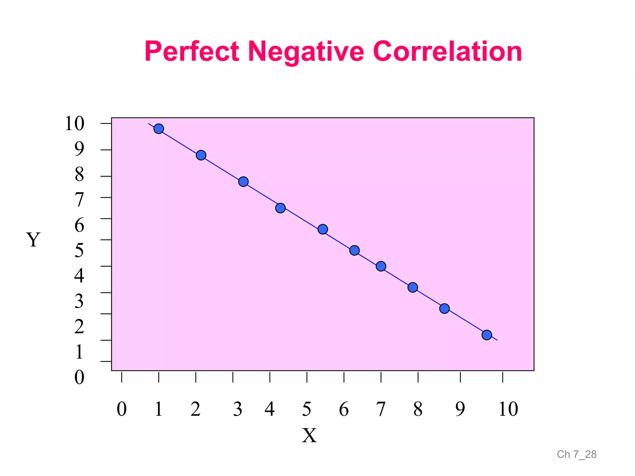 Ch 7_28
Perfect Negative Correlation
0 1 2 3 4 5 6 7 8 9 10
10
9
8
7
6
5
4
3
2
1
0
X
Y
 