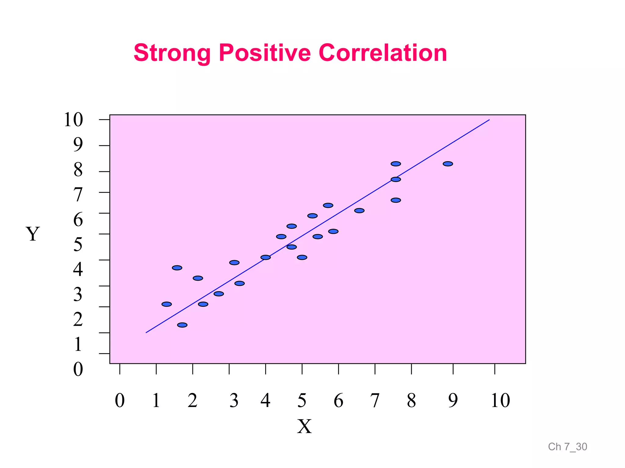 Ch 7_30
Strong Positive Correlation
0 1 2 3 4 5 6 7 8 9 10
10
9
8
7
6
5
4
3
2
1
0
X
Y
 