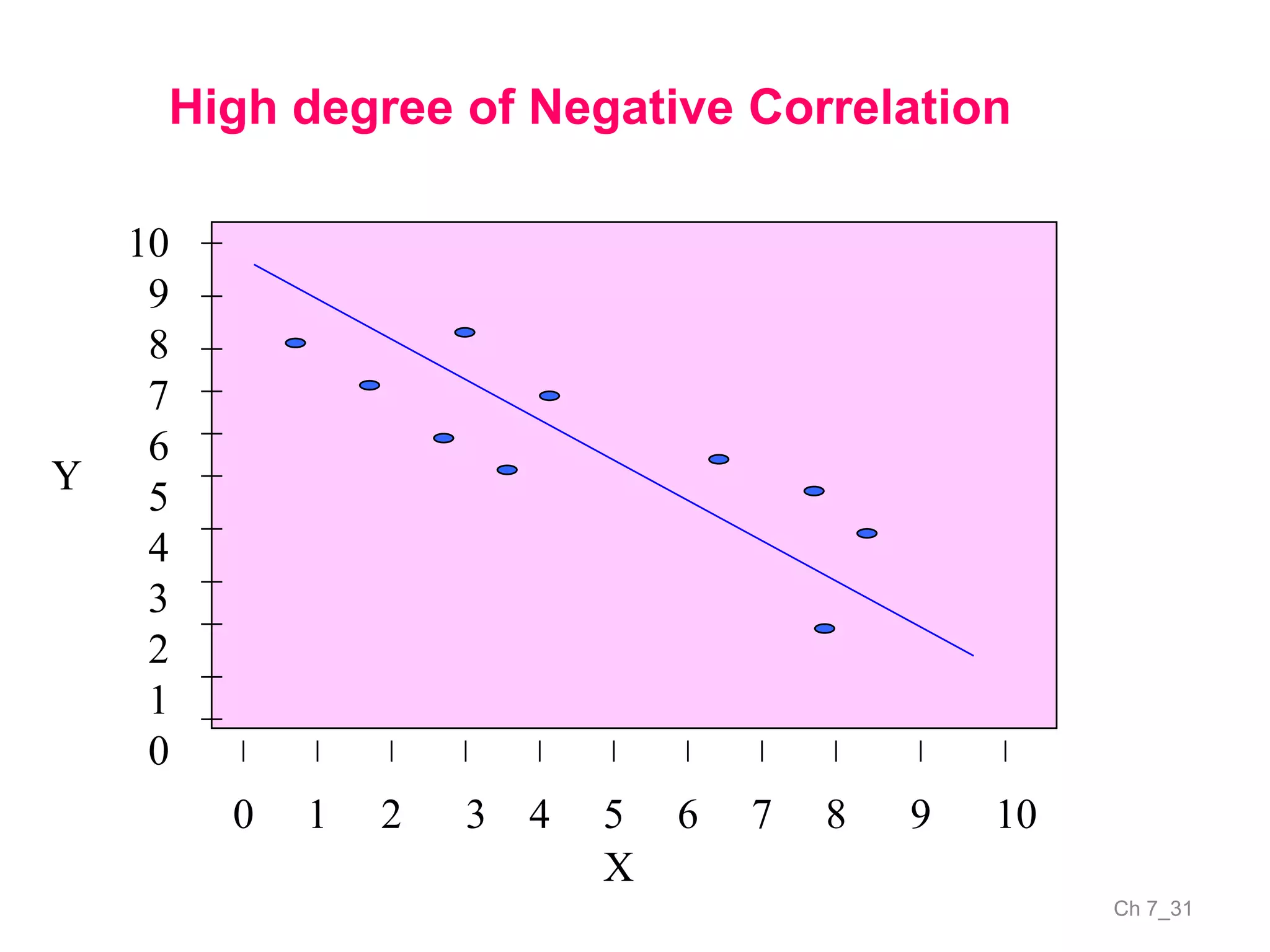 Ch 7_31
High degree of Negative Correlation
0 1 2 3 4 5 6 7 8 9 10
10
9
8
7
6
5
4
3
2
1
0
X
Y
 