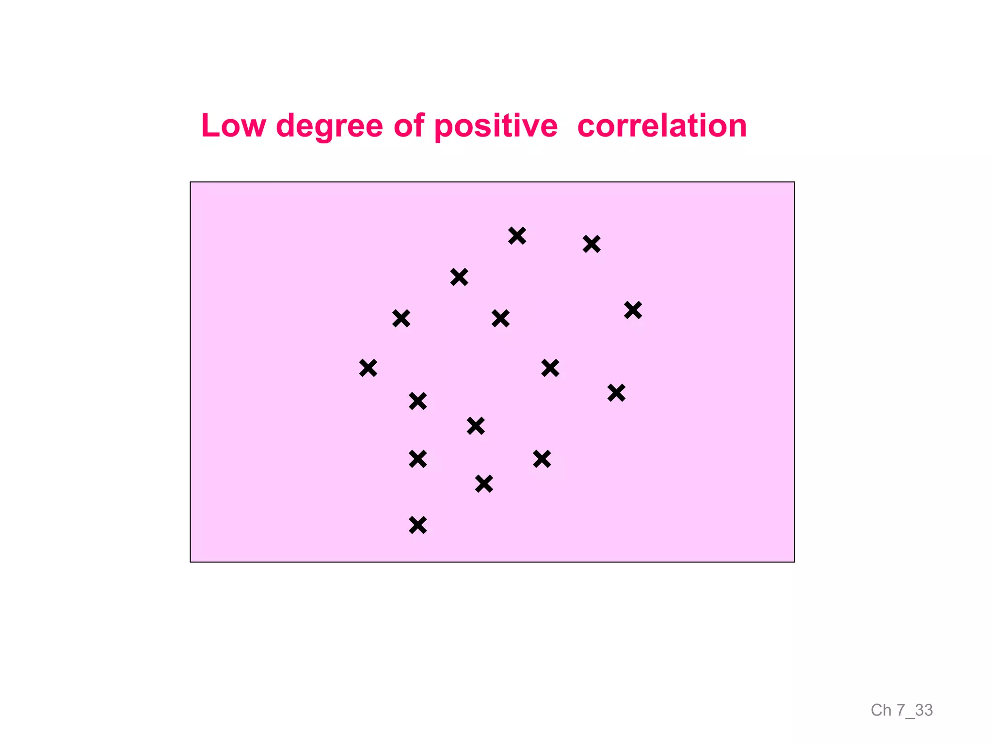 Ch 7_33
×
×
××
×
×
×
×
×
×
×
×
××
×
Low degree of positive correlation
 