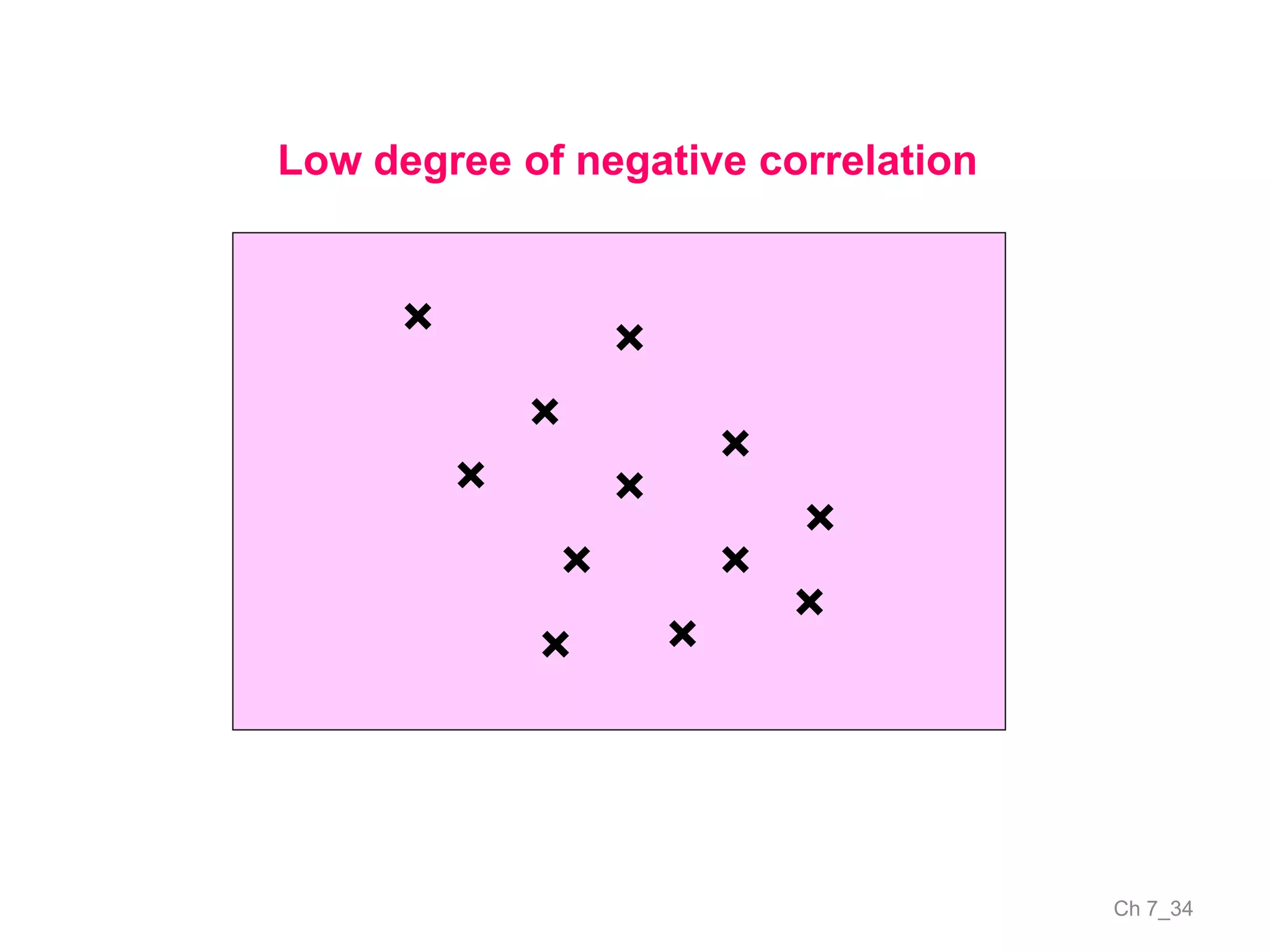 Ch 7_34
×
×
×
×
×
×
×
××
×
×
Low degree of negative correlation
×
 