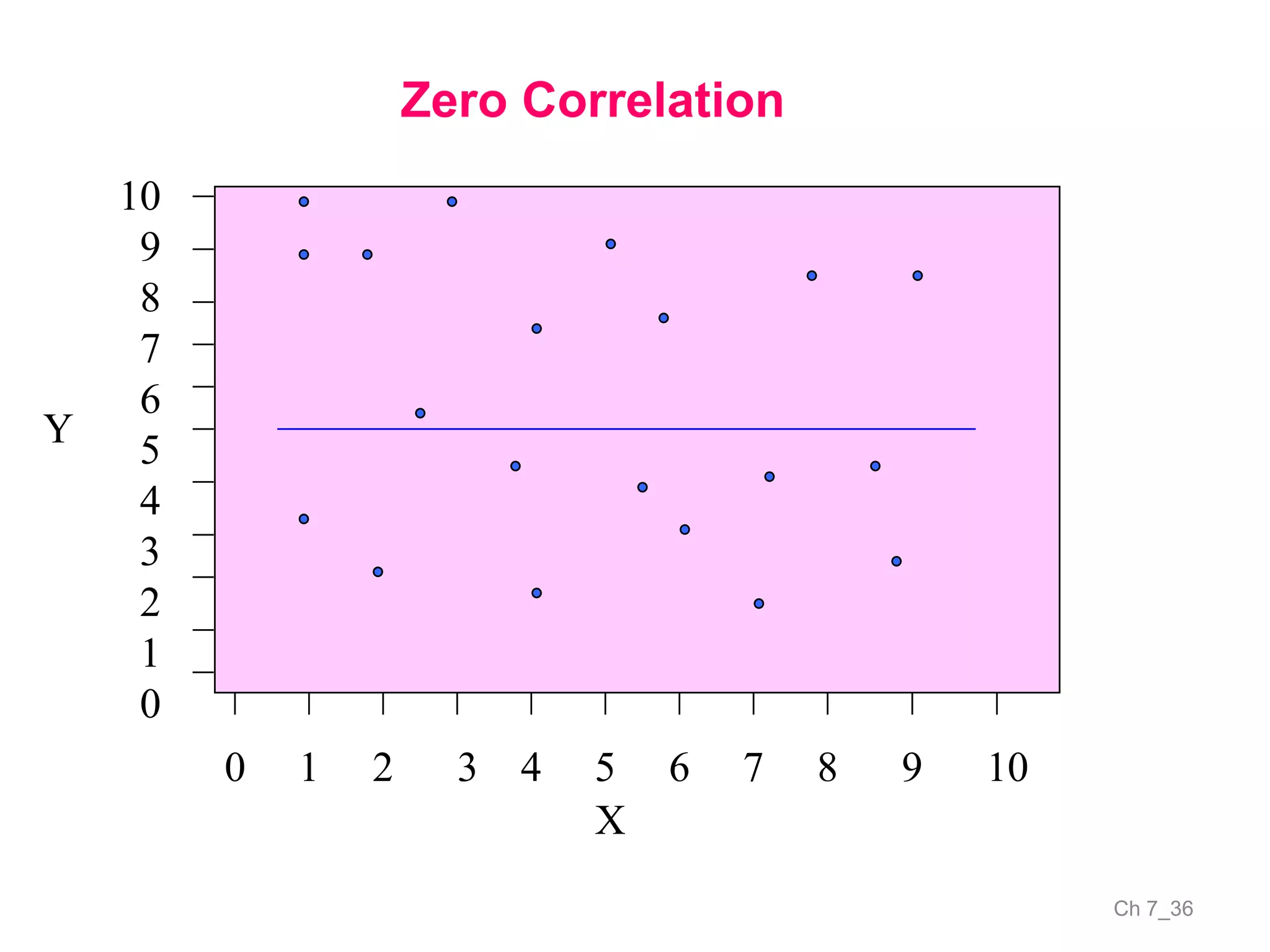 Ch 7_36
Zero Correlation
0 1 2 3 4 5 6 7 8 9 10
10
9
8
7
6
5
4
3
2
1
0
X
Y
 