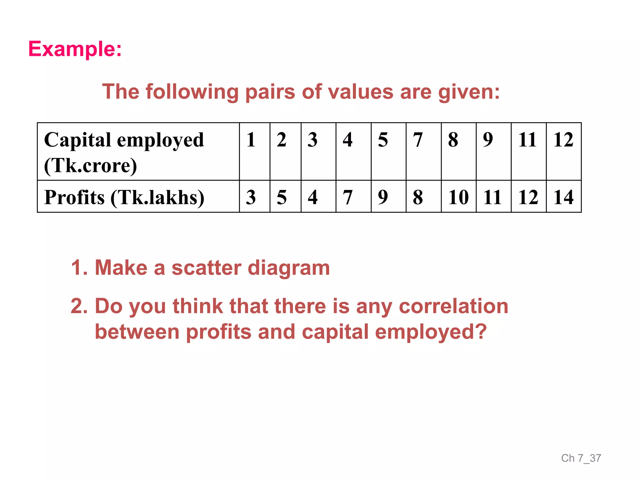 Ch 7_37
Capital employed
(Tk.crore)
1 2 3 4 5 7 8 9 11 12
Profits (Tk.lakhs) 3 5 4 7 9 8 10 11 12 14
Example:
The following pairs of values are given:
1. Make a scatter diagram
2. Do you think that there is any correlation
between profits and capital employed?
 
